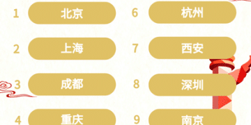 马蜂窝十一大数据：国内热门城市目的地TOP十出炉