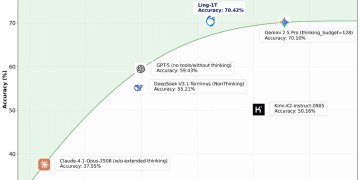 蚂蚁发布万亿参数旗舰模型 Ling-1T并开源