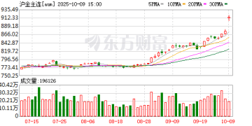 多重利好支撑贵金属涨势如虹 节后沪金跳空高开刷新上市新高