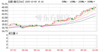 比黄金更猛！白银历史性「挑战」50美元 经济价值或将被重估？