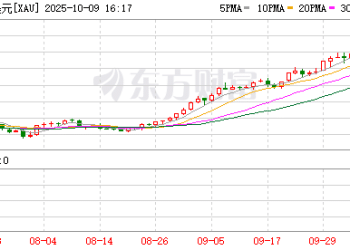 道明证券：金价明年上半年涨到4400美元 任何回调都是买入机会