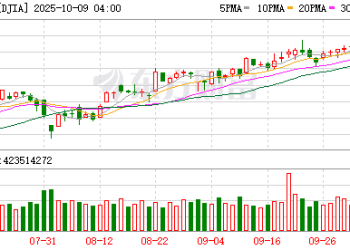 美股收盘：纳指、标普500指数再创收盘新高 AMD大涨超11%