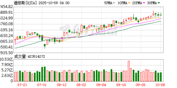 美股收盘：纳指、标普500指数再创收盘新高 AMD大涨超11%