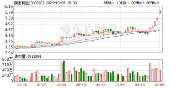 双双涨停！摊牌了：「阴极铜和黄金的市场价格累计涨幅较大」！