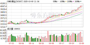 黄金缘何彻底爆发？答案就在六个字：货币贬值交易！