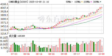 黄金缘何彻底爆发？答案就在六个字：货币贬值交易！