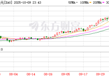 现货银价冲破50美元关口刷新高 硬资产受追捧重现「逼仓」景象