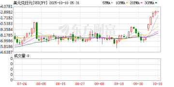 日元大跌 日本央行加息进程生变