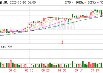 美国电动车价格战升温！通用汽车复活雪佛兰Bolt 定价2.9万美元起