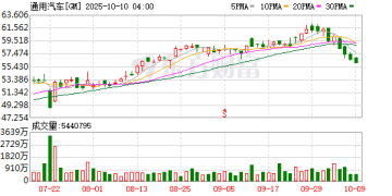 美国电动车价格战升温！通用汽车复活雪佛兰Bolt 定价2.9万美元起