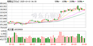 突发暴跌！法拉利史上最惨！特斯拉FSD再遭联邦安全调查