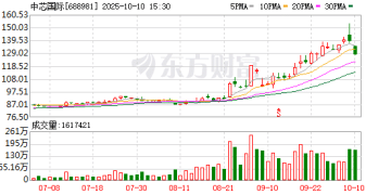 中芯国际、佰维存储两融折算率分别再调回70%、50%