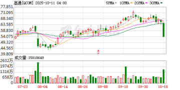 高通公司涉嫌违反反垄断法被立案调查 股价盘前直线跳水