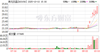 10月10日涨停复盘：69只股涨停 养元饮品7天4板