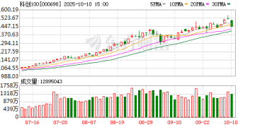 相差近70%！两大指数走势极端分化 投资者如何应对？