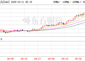 今年以来累计涨幅超七成 多重因素促白银价格创新高