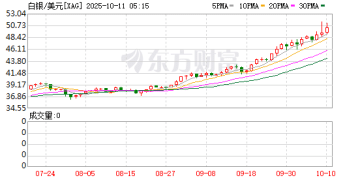 今年以来累计涨幅超七成 多重因素促白银价格创新高