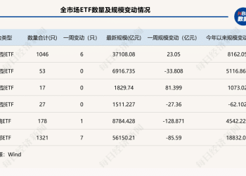 冰火两重天！商品型ETF逆袭狂揽81亿元，宽基指数产品减超200亿元 | ETF规模周报
