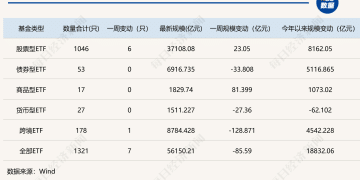 冰火两重天！商品型ETF逆袭狂揽81亿元，宽基指数产品减超200亿元 | ETF规模周报