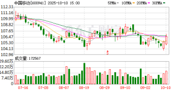 中国移动：到2028年底对AI领域总体投入翻一番 坚持适度超前原则