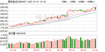 固态电池新突破 多只龙头股年内涨幅翻倍
