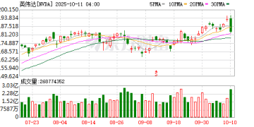 卖卖卖 黄仁勋持续套现！机构分歧中偏向乐观：目标价最高300美元