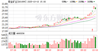 8000亿巨头狂飙！近30个交易日 16次创新高