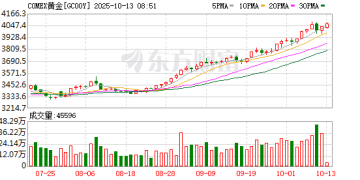 金银同创历史新高 国内金饰克价突破1180元 现在还是追高时机吗？