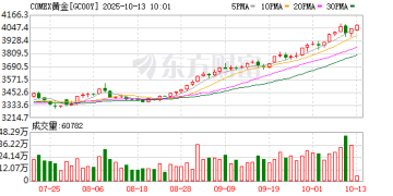 特朗普突发！黄金直线飙涨！触及4060美元！