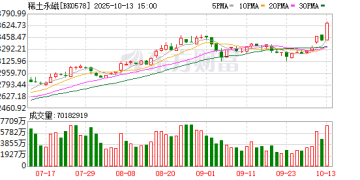两大龙头提价 稀土板块「王者归来」！机构高频调研股出炉