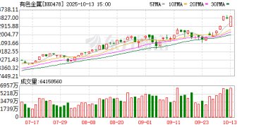 有色板块创历史天量！两成股节后已录涨停 行业板块估值扫描 这些或在价值洼地