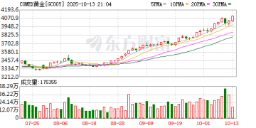 金银同创历史新高 国内金饰克价突破1180元 现在还是追高时机吗？