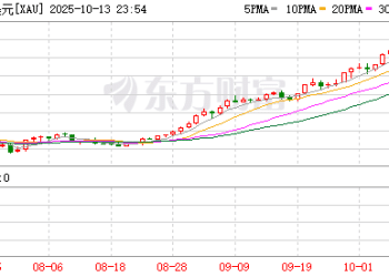 现货黄金升破4100美元/盎司 再创历史新高