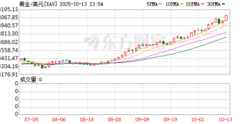 现货黄金升破4100美元/盎司 再创历史新高