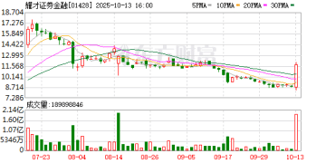 耀才证券暴涨超30%！蚂蚁要约收购获香港证监会批准