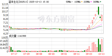 10月13日涨停复盘：73只股涨停 蓝丰生化10天8板