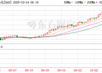金银一路狂飙！现货黄金突破4100美元大关 银价年内涨幅逼近80%