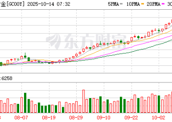 美联储独立性受质疑 「助攻」黄金飙涨？