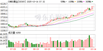 美联储独立性受质疑 「助攻」黄金飙涨？