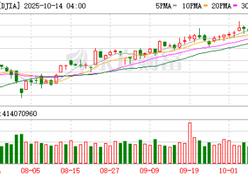 白银暴涨！空头遭遇惨败 有人跨大西洋空运白银 大举套利