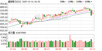 美股三大指数集体收涨 热门科技股普涨
