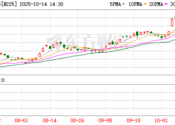 亚太股市集体下挫 黄金、白银、比特币等资产走低