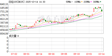 亚太股市集体下挫 黄金、白银、比特币等资产走低