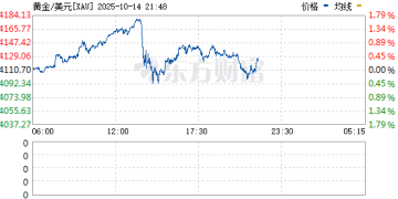 盘中直线大跳水！黄金、白银发生了啥？