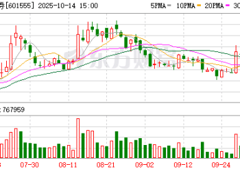 首份上市券商三季报预告出炉 东吴证券预计净利同比增长50%-65%