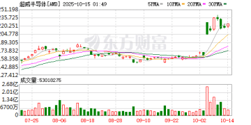 甲骨文官宣明年部署5万枚AMD芯片 或预示AI硬件格局生变