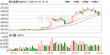 双双增长！海光信息、中科曙光最新业绩来了 吸收合并积极推进