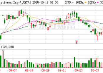 Meta斥资15亿美元在得州新建数据中心 加码人工智能布局