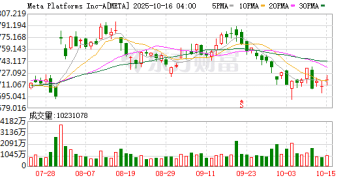 Meta斥资15亿美元在得州新建数据中心 加码人工智能布局