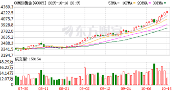 有的落袋为安、有的继续看涨 金价创历史新高下投资者现分歧